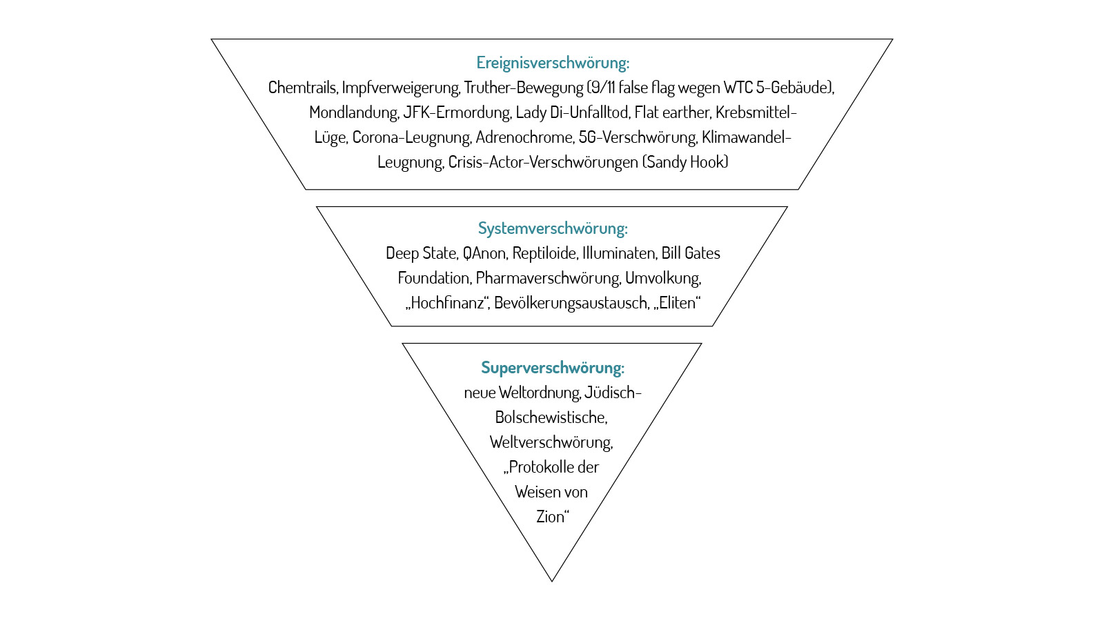 Grafische Trichterdarstellung der Entwicklung von Verschwörungsmythen.